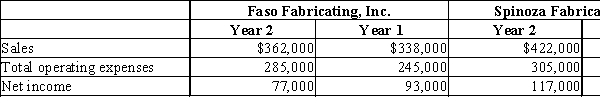 Faso Fabricating, Inc. and Spinoza Fabrication Corp. are in the same industry and are located in the same region of the country. They have condensed income statements as shown. Using horizontal analysis, calculate the percent change for sales for each company. Round percentages to one decimal place.