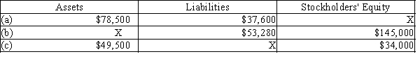 Determine the missing amount X for each of the following:  