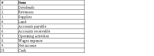 Match the following items to the financial statement where they can be found. (Hint: Some of the items can be found on more than one financial statement.)A. Balance sheet B. Income statement C. Statement of cash flows D. Statement of stockholder's equity
