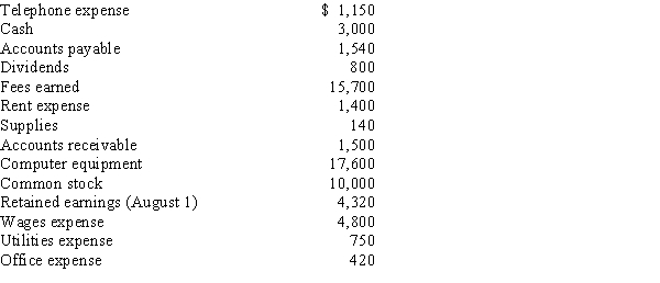 Using the following accounts and their amounts, prepare in good format an income statement for Bright Futures Company for the month ended August 31.