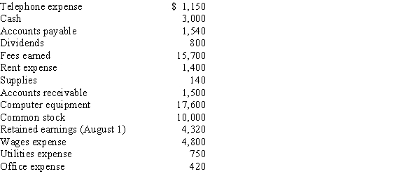 Using the following accounts and their amounts, prepare in good format a statement of stockholders' equity for Bright Futures Company for the month ended August 31. No common stock was issued during the year.