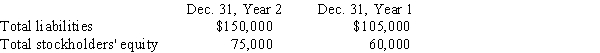 The following data were taken from Miller Company's balance sheet: (a) Compute the ratio of liabilities to stockholders' equity. Round your answer to one decimal place.(b) Has the creditors' risk increased or decreased from December 31, Year 1, to December 31, Year 2?