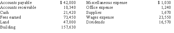 The assets and liabilities of Bennett Designs at December 31, the end of the current year, and its revenue and expenses for the year are listed below. What were the total assets on December 31?