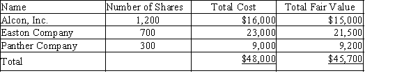 Skyline, Inc. purchased a portfolio of trading securities during the current fiscal year. The cost and fair value of this portfolio on December 31 was as follows: (a) Provide the journal entry to record the adjustment of the trading security portfolio to fair value on December 31.(b) Where will the information from the journal entry be reported on the financial statements?