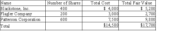 Skyline, Inc. purchased a portfolio of trading securities during the current fiscal year. The cost and fair value of this portfolio on December 31 was as follows: (a) Provide the journal entry to record the adjustment of the trading security portfolio to fair value on December 31.(b) Where will the information from the journal entry be reported on the financial statements?