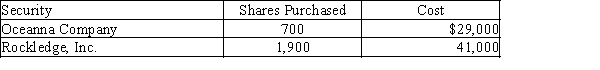 During the first year of operations, Makala Company purchased two trading investments as follows: Assume that as of December 31, the Oceanna Company stock had a market value of $49 per share and Rockledge, Inc. stock had a market value of $20 per share. Makala had 10,000 shares of no-par stock outstanding that was issued for $150,000. For the year ending December 31, Makala had net income of $105,000. No dividends were paid. (a)Prepare the current assets section of the balance sheet presentation for the trading securities as of December 31.(b)Explain how the gain or loss would be reported on the income statement.