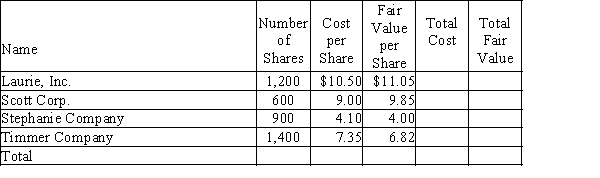The cost and fair value of the trading securities held by Lindy Company as of December 31 are as follows: (a) Complete the table above to find the total cost and fair value for the company's trading securities portfolio.(b) Calculate and record the required December 31 adjustment.(c) Explain how the adjustment from step (b) is reported on Lindy's financial statements.