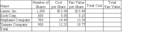 Following are data for the trading securities held by Lindy Company as of December 31: (a) Complete the table above to find the total cost and fair value for the company's trading securities portfolio.(b) Calculate and record the required December 31 adjustment.(c) Explain how the adjustment from step (b) is reported on Lindy's financial statements.