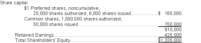 <strong>Use the following information for questions 53-54. At January 1, 2013, Leblanc Corporation had the following shareholders' equity:   On March 12, 2013, when the common shares have a market value of $18, the board of directors declared and paid a 10% common stock dividend. On July 31, 2013, the board declared a 2-for-1 stock split on the common shares. During the year, the company paid cash dividends of $80,000 and reported profit of $435,000. The number of common shares issued at December 31, 2013 is</strong> A) 55,000. B) 2,000,000. C) 100,000. D) 110,000. <div style=padding-top: 35px> 