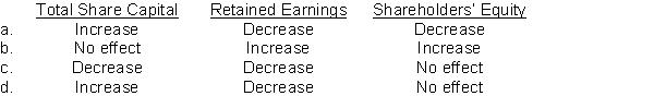 Identify the effect the declaration of a stock dividend has on total share capital, retained earnings, and shareholders' equity.  <div style=padding-top: 35px> 