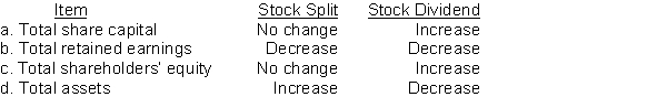 Which of the following show the proper effect of a stock split and a stock dividend?  <div style=padding-top: 35px> 