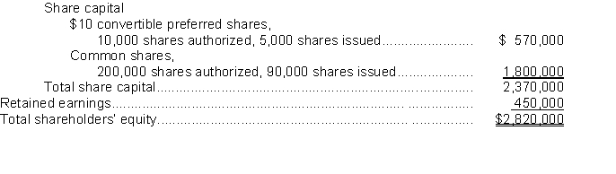 <strong>Use the following information for questions 66-68. Jacobs Corporation has the following shareholders' equity on December 31, 2014: Shareholders' equity   If 10,000 common shares were reacquired for $24 per share, the journal entry to record the transaction would</strong> A) credit Contributed Surplus-Reacquisition of Shares for $40,000. B) credit Retained Earnings for $40,000. C) credit Common Shares for $240,000. D) debit Common Shares for $200,000. <div style=padding-top: 35px> 
