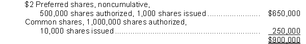 At January 1, 2013, Karpo Corporation had the following share capital: On July 1, 2013, the board of directors declared and paid a 10% common stock dividend. On October 1, 2013, the company sold an additional 20,000 common shares for proceeds of $280,000. The corporation earned $150,000 during the year and declared $30,000 in dividends to preferred shareholders. -For the purpose of calculating the earnings per share, the company's weighted average number of common shares is