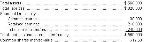 The following is information taken from the shareholders' equity section of the projected summary financial statements of Blair Bonds Corp. to December 31, 2014, prior to the board of directors' meeting to decide on dividends or other share transactions related to its 10,000 issued common shares for the year. Instructions Prepare in four-column comparative format, the shareholders' equity section as it would appear under each of the following possible options that the board is considering. Only one of the options will be chosen, so assume they are mutually exclusive. Describe any additional disclosure that would be required. a. The board declares a 20% stock dividend. b. The board approves a 3-for-1 stock split.