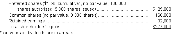 Oswala Inc. had the following balances in its shareholders' equity at the beginning of the current year (January 1, 2014): During the year ended December 31, 2014, the following transactions took place: 1. On January 1, issued 9,000 common shares at $18 per share. 2. On July 1, declared a 10% stock dividend on the common shares, market price $18.50 per share. The dividend is to be paid on August 15 to shareholders of record on July 31. 3. On August 15, the company paid the stock dividend. 4. On September 15, Ryder's board of directors declared a 4-for-1 stock split. During the year, the company had a profit of $85,000. Instructions a. Prepare the journal entries to record the above transactions. Closing entries are not required. b. Prepare a statement of changes in shareholders' equity for 2014. c. Prepare the shareholders' equity section of the balance sheet at December 31, 2014.