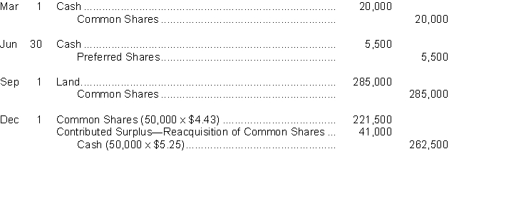 a.     Average cost of common shares: Total cost $45,000 + $20,000 + $285,000 = $350,000 Number of shares 15,000 + 4,000 + 60,000 = 79,000 Average = $350,000 ÷ 79,000 = $4.43 b.     Note: Dividends of $3 per share on preferred shares at December 31, 2014 are in arrears.