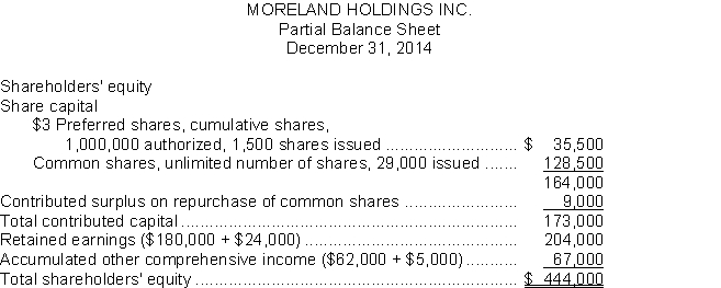 a.     Average cost of common shares: Total cost $45,000 + $20,000 + $285,000 = $350,000 Number of shares 15,000 + 4,000 + 60,000 = 79,000 Average = $350,000 ÷ 79,000 = $4.43 b.     Note: Dividends of $3 per share on preferred shares at December 31, 2014 are in arrears.
