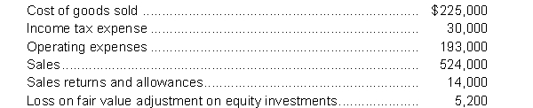For the year ended December 31, 2014, Black Corporation reported the following information: Instructions Prepare the statement of comprehensive income for the year ended December 31, 2014 starting with profit. The company records gains and losses on its equity investments as other comprehensive income and has a 25% income tax rate.