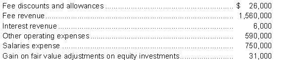 The following information is available from the accounting records of DeWitt Engineering Ltd. for the year ended June 30, 2014: Instructions Prepare a combined Statement of Income and Comprehensive Income for the year ended June 30, 2014. The company has a 30% income tax rate and records gains and losses on equity investments as other comprehensive income.