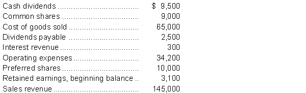 The following information is taken from the trial balance of GlaxonSmith Supplies Ltd. at December 31, 2014, the company's year end. GlaxonSmith has a 25% tax rate. One of the entries making up the balance of retained earnings is an adjustment that was required due to the overstatement of prior year's depreciation expense by $1,600 which is net of tax effect. Instructions Prepare the income statement and statement of retained earnings for GlaxonSmith for the year ended December 31, 2014 using the multiple-step format for the income statement.