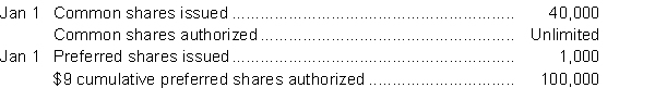 At January 1, 2014, Stevenson Inc. had the following shares authorized and issued: During 2014, Stevenson had the following share transactions: Feb 1 Issued 5,000 preferred shares. Apr 1 Issued 20,000 common shares. Aug 1 Issued 18,000 common shares. Dec 1 Issued 6,000 common shares. On December 31, Stevenson declared a $9 per share dividend on all issued preferred shares. Stevenson's 2014 profit was $435,000. Instructions a. Calculate the weighted average number of common shares in 2014. b. Calculate the profit available to common shareholders for 2014. c. Calculate the 2014 earnings per share.