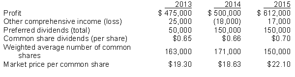 The following information is available for a fictitious Canadian public corporation: Instructions For each of the three years, calculate the earnings per share, the price earnings ratio, and the common share dividend payout ratio.
