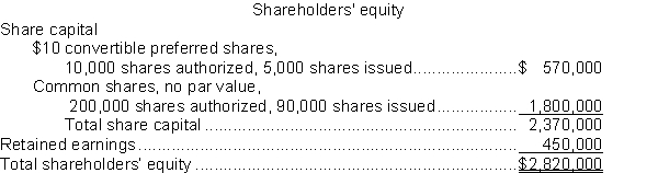 Jacobs Corporation has the following shareholders' equity on December 31, 2014: -If 500 preferred shares are converted into common shares what is the dollar value of the common shares issued?