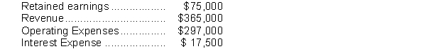 Orville Industries has the following account balances: -On the corporate income statement what will be the amount reported as profit?