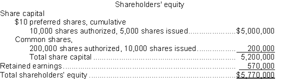 Norton Corporation has the following shareholders equity on September 30, 2014: On September 15, 2014, Norton Corporation declared a $170,000 dividend to be paid on October 15 to shareholders of record on September 30. -Assuming that the preferred dividends have not been paid since 2011, the total amount of the dividend paid to the preferred shareholders in 2014 would be