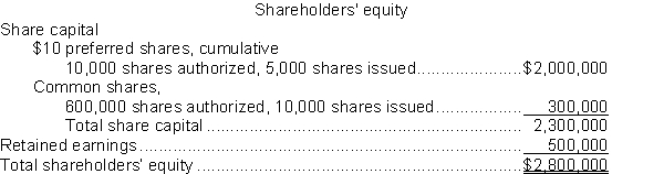 Tantramar Corporation has the following shareholders equity on July 31, 2013: -Assume that on June 15, 2014, Tantramar paid the preferred dividend for the current year (there were no dividends in arrears) and paid a dividend of $2 to each common shareholder. The company earned $45,000 in profit during 2014. The July 31, 2014 financial statements will show an ending balance in retained earnings of