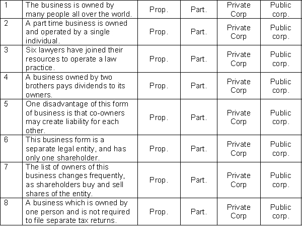 For each of the following statements, indicate whether the statement applies to a proprietorship, a partnership, a private corporation, or a public corporation. (Select the most likely one by circling your choice).