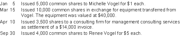 During its first year of operations, Millwoods Enterprises Inc. had the following transactions related to its common shares: Instructions a. Journalize the share transactions. b. Calculate the average cost of the common shares of Millwoods Enterprises Inc. at December 31.