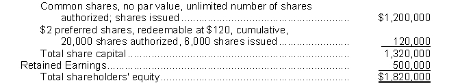 The following items were shown on the balance sheet of McKean Corporation on December 31, 2014: Shareholders' Equity Share Capital Instructions Complete the following statements and show your calculations. All of the common shares were issued at $5 per share. a. The number of common shares issued was _______________. b. The preferred shares dividend was $____________ per share. c. It would cost the company $____________ to redeem 1,000 preferred shares. d. The average issue price of the preferred shares was $_____________. e. The total amount of cash and other assets paid to McKean Corporation in exchange for share capital, at December 31, 2014 was $______________.