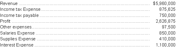 Below is a list of income statement accounts for Debui Inc. as of December 31, 2014: Instructions a. Present the income statement in the correct order. b. What is the applicable tax rate for Debui Inc.?