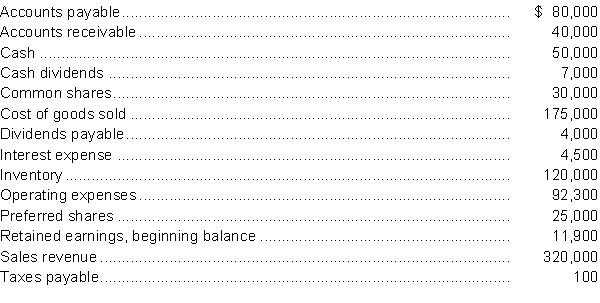 The trial balance of Terris Inc. for the year ended September 30, 2014, prior to recording of tax expenses, but after all other adjustments, is as follows. All accounts are their normal balance (debit or credit). Terris has a tax rate of 30%. Instructions Prepare the income statement and statement of retained earnings for Terris Inc. for the year ended September 30, 2014.