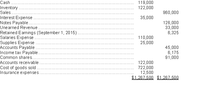 Maki and Levesque Inc. has recorded all necessary adjusting entries, except for income tax expense, at its fiscal year end August 31, 2016. The following information has been taken from the adjusted trial balance: Maki and Levesque Inc. has a 15% tax rate. Instructions a. Prepare a multi step income statement and the required journal entry to adjust income tax expense. b. Prepare a statement of retained earnings. c. Prepare closing entries.