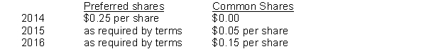 Trainor Corporation was organized on January 1, 2014. During its first year, the corporation issued 20,000 preferred shares with a $0.30 dividend entitlement and 200,000 common shares, both at $1 per share. At December 31, the corporation's year end, Trainor declared the following cash dividends: Instructions a. Calculate the total dividends and the amount paid to each class of shares, assuming the preferred dividend is not cumulative. b. b. Calculate the total dividends and the amount paid to each class of shares, assuming the preferred dividend is cumulative. c. Journalize the declaration of the cash dividend at December 31, 2015 using the assumption of part