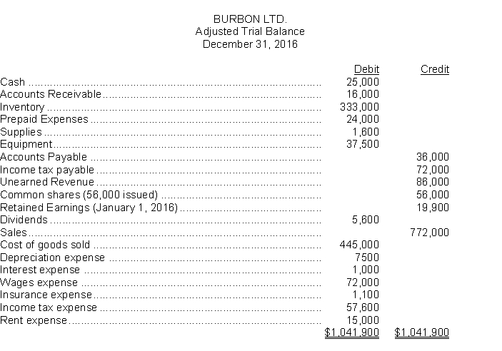 Burbon Ltd. is a private company reporting under ASPE. The adjusted trial balance at its fiscal year end, December 31, 2016, is shown below: Instructions a. Prepare a statement of retained earnings. b. Journalize the closing entries.