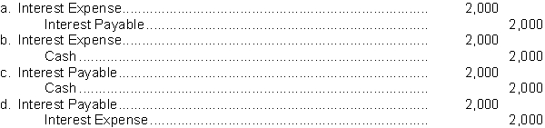 Use the following information for questions 62-64. Algonquin Provincial Bank agrees to lend Grimwood Brick Company $80,000 on January 1. Grimwood Brick Company signs an $80,000, 9-month, 5% note. What is the adjusting entry required if Grimwood Brick Company prepares financial statements on June 30?