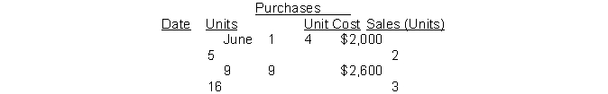 <strong>Use the following information for questions 79-80. Singh Computer Shop begins operations on June 1 and uses a perpetual inventory system. During June, the company had the following purchases and sales for its Model 10 Fastback Computer System: Using the FIFO cost formula, the amount allocated to cost of goods sold for June is</strong> A) $10,000. B) $10,600. C) $13,000. D) $20,800.