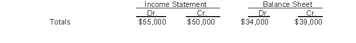 The income statement and balance sheet columns of Rand Company's work sheet reflect the following totals: -To enter the profit (or loss) for the period into the above work sheet requires an entry to the