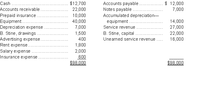The adjusted account balances of Stine Company, at December 31, 2014, are as follows: Instructions a. Prepare closing entries for December 31, 2014. b. Determine the balance in B. Stine's capital account after the entries have been posted.