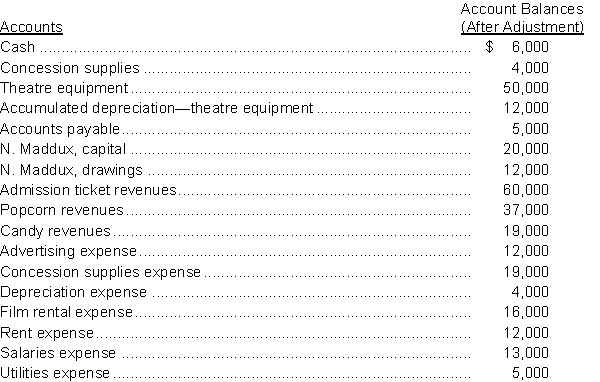 At March 31, 2014, account balances after adjustments for Maddux Cinema are as follows: Instructions a. Prepare the closing journal entries for Maddux Cinema. b. Prepare a post-closing trial balance.