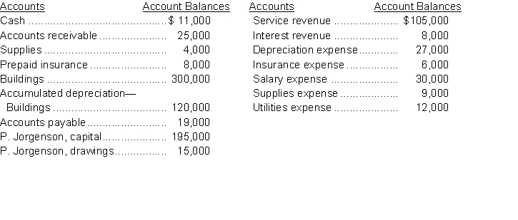 The adjusted account balances of Fitness Centre at July 31 are as follows: Instructions Prepare the end of the period closing entries for the Fitness Centre.