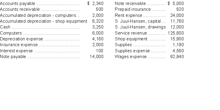 The following are the adjusted account balances of Sally's Salon and Spa as at June 30, 2014, the business year end. The accounts are listed in alphabetical order, and all are in their normal balance. Additional information: The note payable is due January 31, 2015. During the year, Sally Juul-Hansen invested $10,000. Instructions Prepare the income statement, statement of owner equity, and classified balance sheet for Sally's June 30, 2014 year end in good format.