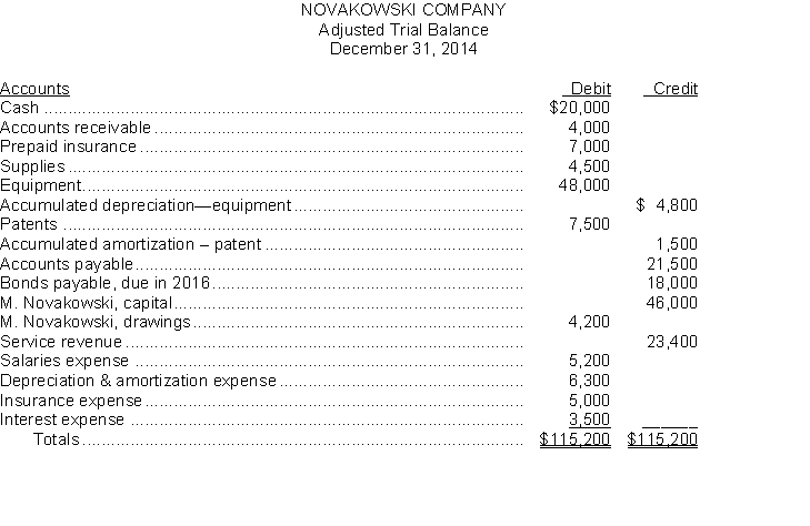 The adjusted trial balance for Novakowski Company as of December 31, 2014 is as follows: Instructions a. Prepare a classified balance sheet for Novakowski Company. b. Calculate working capital and the current and acid-test ratios for Novakowski Company.