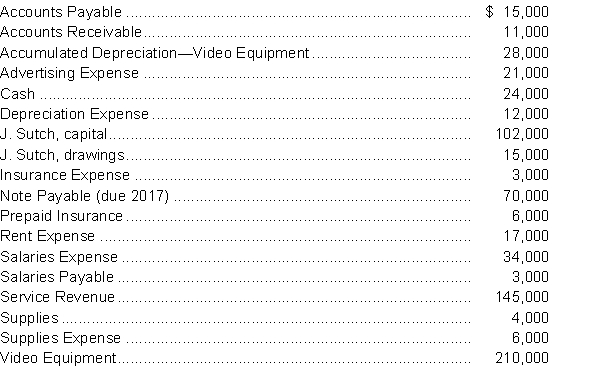The following items are taken from the adjusted trial balance of Sutch Video Productions at December 31, 2015: Instructions a. Calculate the Profit. b. Calculate the balance of Owner's Equity that would appear on a balance sheet at December 31, 2015. c. Prepare a classified balance sheet for Sutch Company at December 31, 2015. d. Calculate the working capital and the current ratio. Which of the two measures is preferable for comparing Sutch's liquidity with competitors'? e. Calculate the acid-test ratio for the company. What could the company do to improve this ratio?