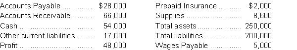 The following data are taken from the financial statements of Prone Company as of the end of the year 2013. The data are in alphabetical order. Instructions a. Calculate Prone Company's working capital, current ratio, and acid-test ratio. b. Explain what additional information you would require in order to use the three measures to evaluate Prone's liquidity.