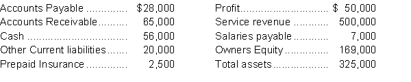 The following data are taken from the financial statements of Dellmont Company. Additional information: Information taken from the financial statements of Dellmont's major competitor: Information taken from industry publications: Average current ratio is 2.5:1 Average acid-test ratio is 1.9:1 Instructions Calculate Dellmont's working capital and current and acid-test ratios, and comment on the company's liquidity.