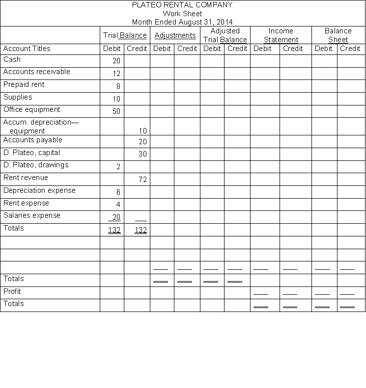 The work sheet for the Plateo Rental Company appears below. Adjustment data: a. Prepaid rent expired during August, $2. b. Depreciation expense on office equipment for the month of August, $8. c. Supplies on hand on August 31 amounted to $6. d. Salaries expense incurred at August 31 but not yet paid amounted to $12. Instructions Using the adjustment data, complete the work sheet. Add any accounts that are necessary.